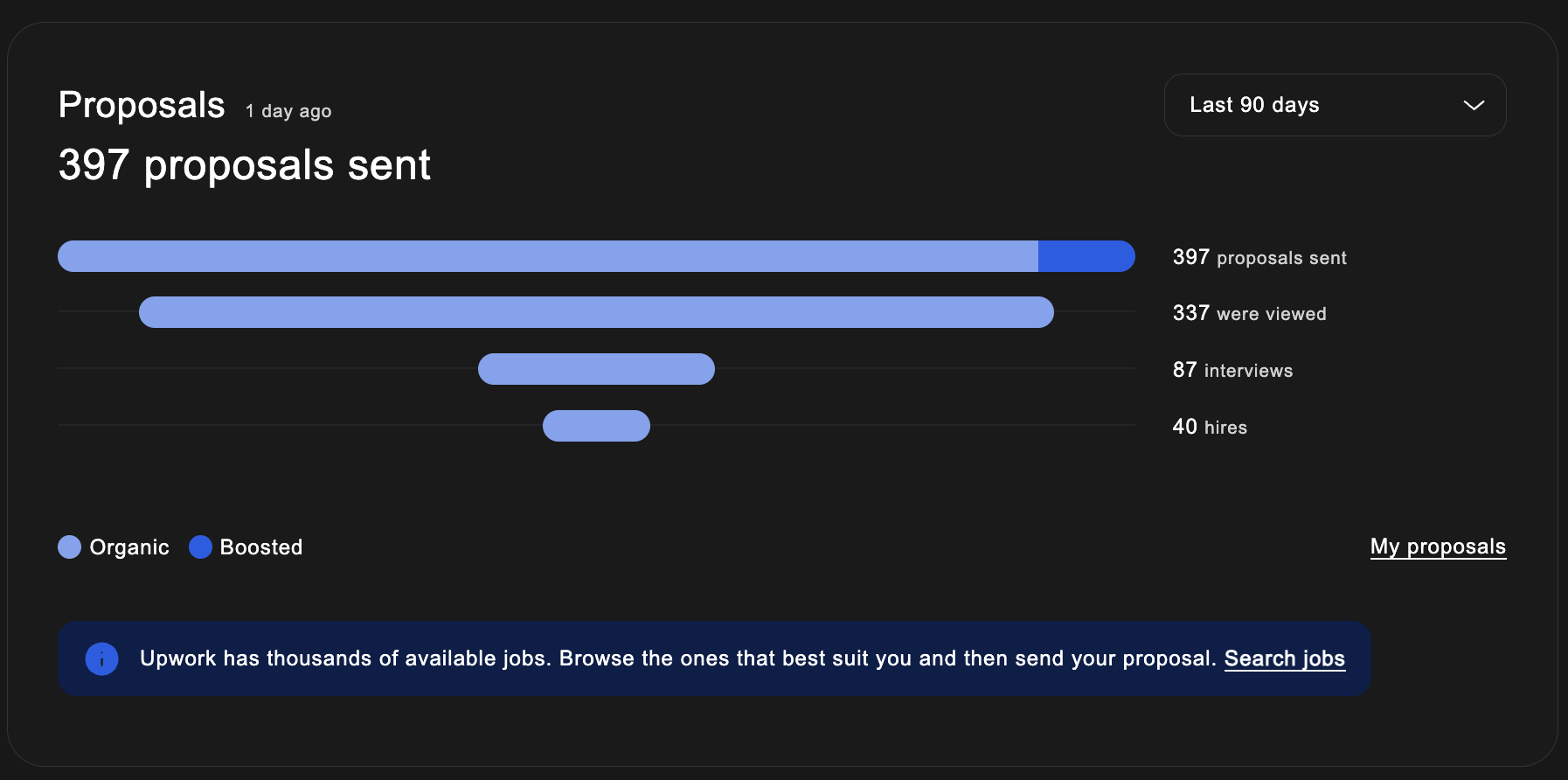 Upwork Proposals funnel, last 90 days: 397 proposals sent, 337 viewed, 87 interviews, 40 hires