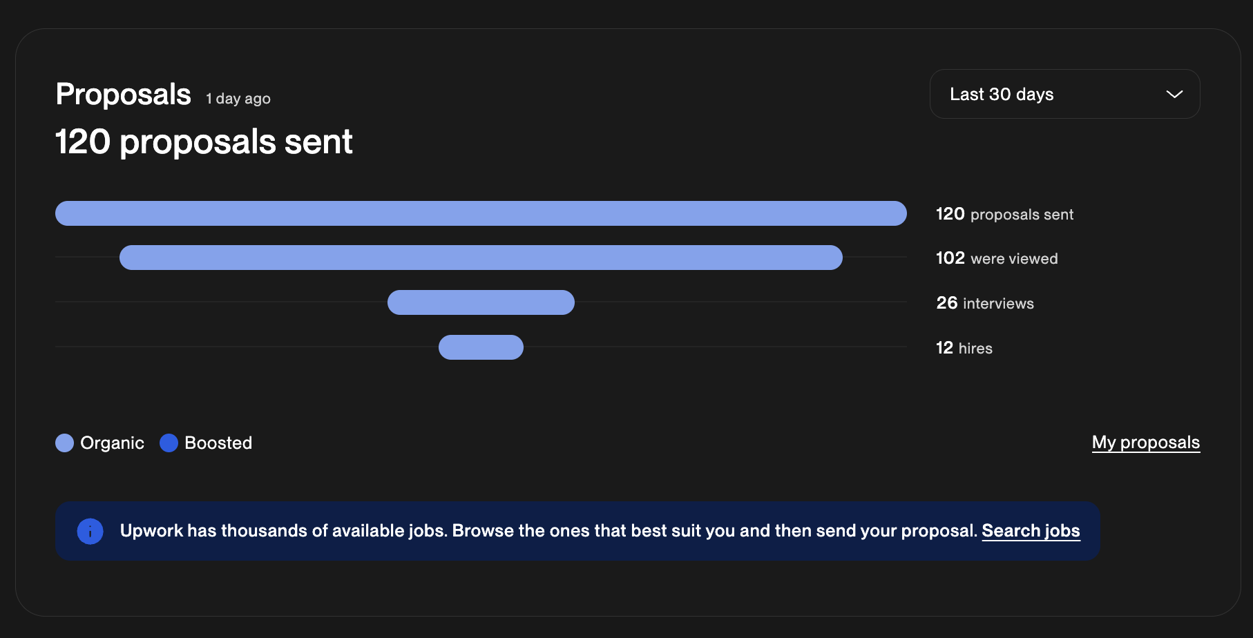 Upwork Proposals funnel, last 30 days: 120 proposals sent, 102 viewed, 26 interviews, 12 hires